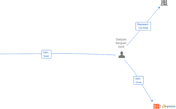 Vinculaciones societarias de BLACKPACK SL