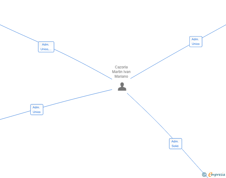 Vinculaciones societarias de BUILDING MORE MALLORCA PROJECTS SL