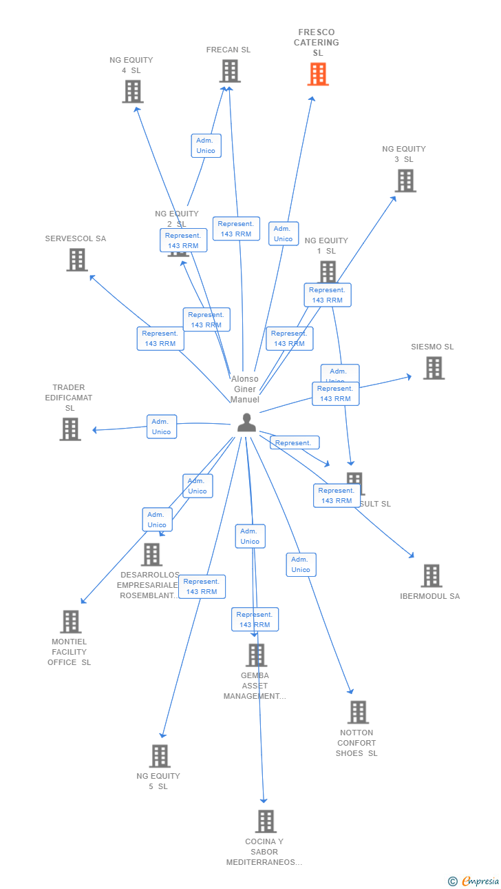 Vinculaciones societarias de FRESCO CATERING SL