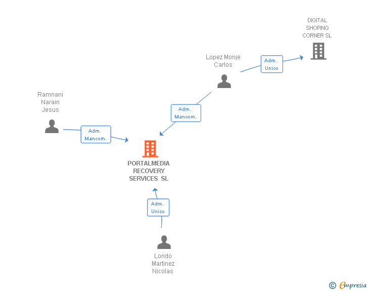 Vinculaciones societarias de PORTALMEDIA RECOVERY SERVICES SL