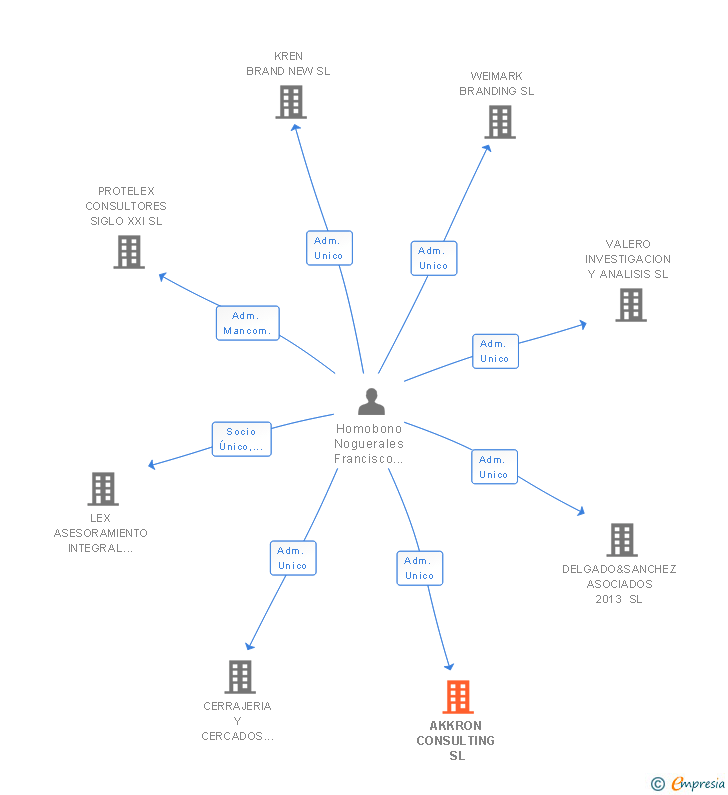 Vinculaciones societarias de AKKRON CONSULTING SL