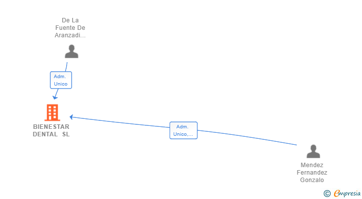 Vinculaciones societarias de BIENESTAR DENTAL SL