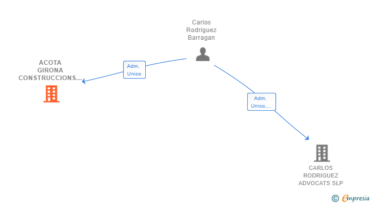 Vinculaciones societarias de ACOTA GIRONA CONSTRUCCIONS SL