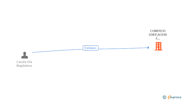 Vinculaciones societarias de COMERCIO EDIFICACION E INDUSTRIA SL
