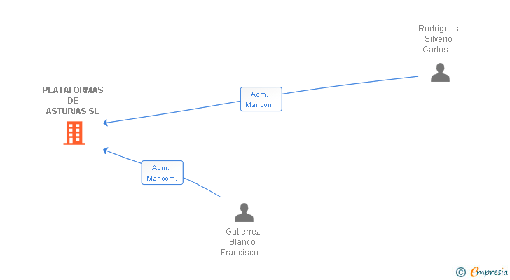 Vinculaciones societarias de PLATAFORMAS DE ASTURIAS SL