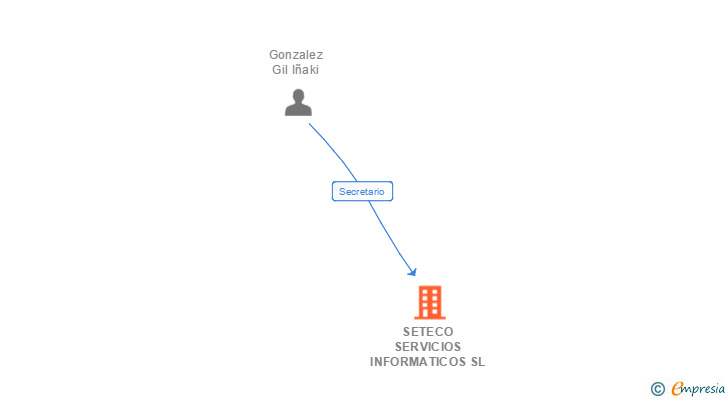 Vinculaciones societarias de SETECO SERVICIOS INFORMATICOS SL