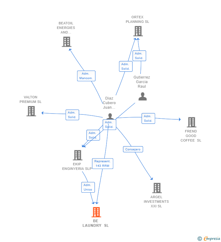 Vinculaciones societarias de BE LAUNDRY SL