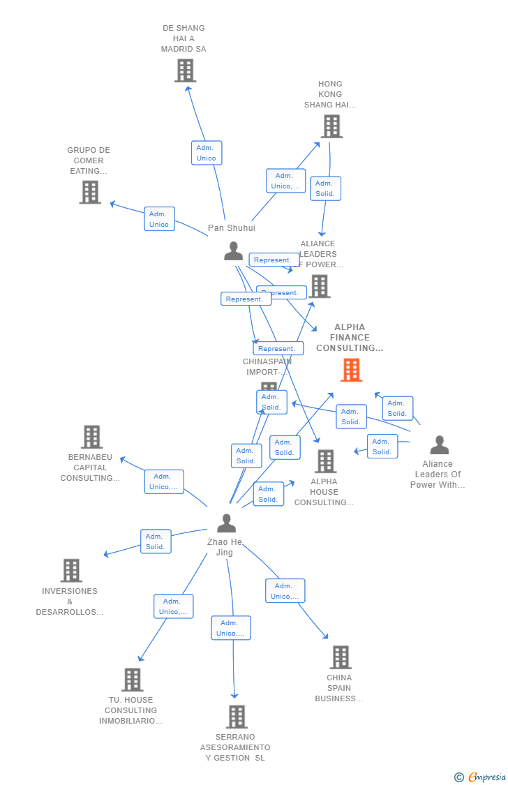 Vinculaciones societarias de ALPHA FINANCE CONSULTING SL