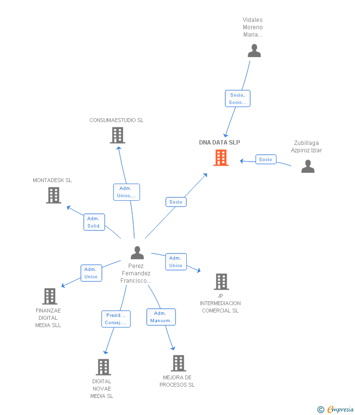 Vinculaciones societarias de DNA DATA SLP