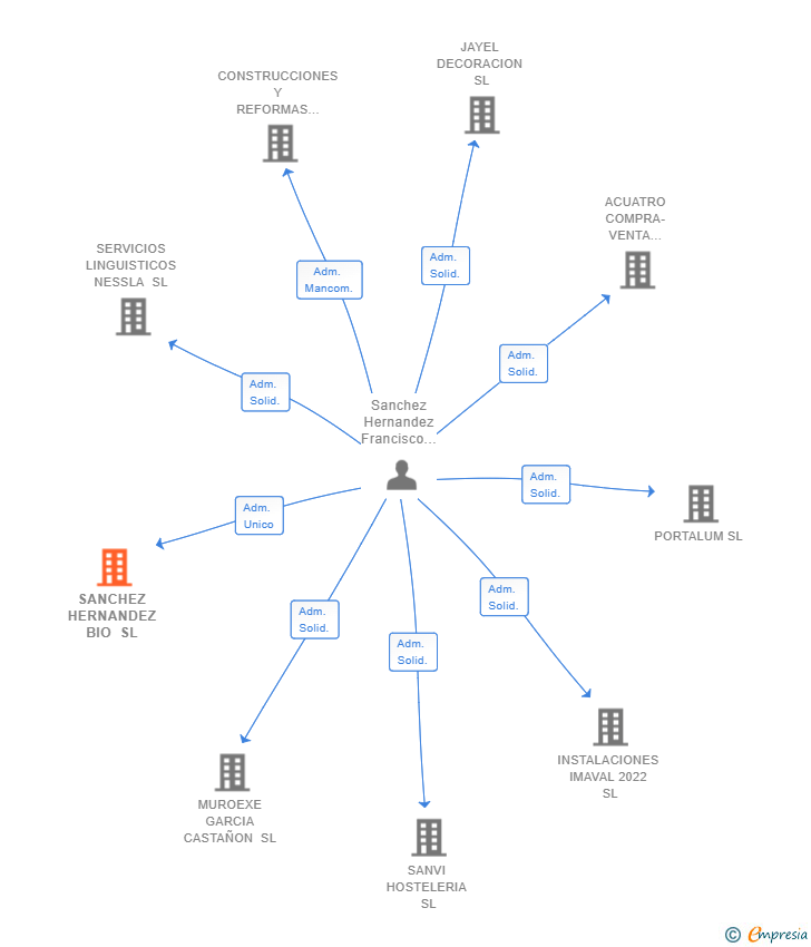 Vinculaciones societarias de SANCHEZ HERNANDEZ BIO SL