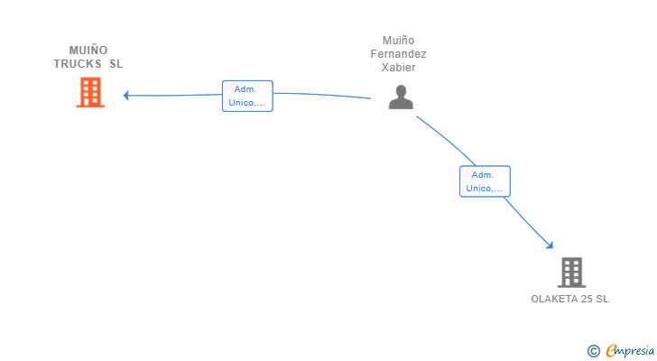 Vinculaciones societarias de MUIÑO TRUCKS SL