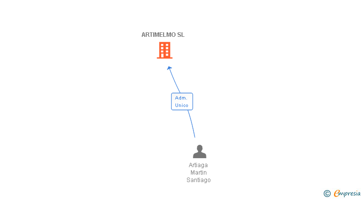 Vinculaciones societarias de ARTIMELMO SL