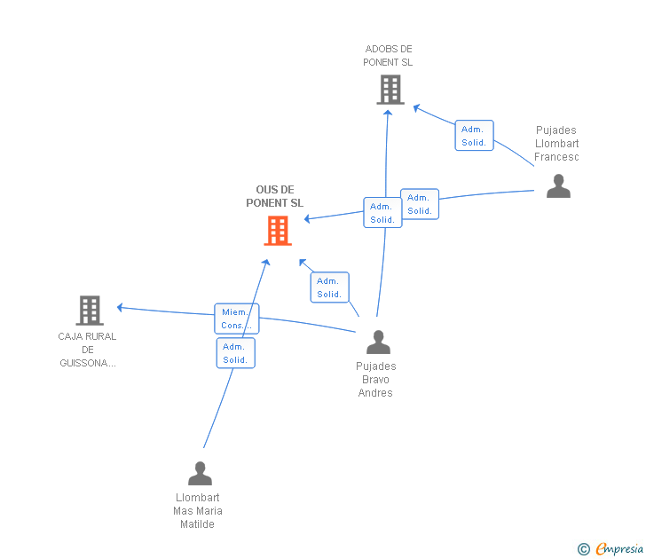 Vinculaciones societarias de OUS DE PONENT SL