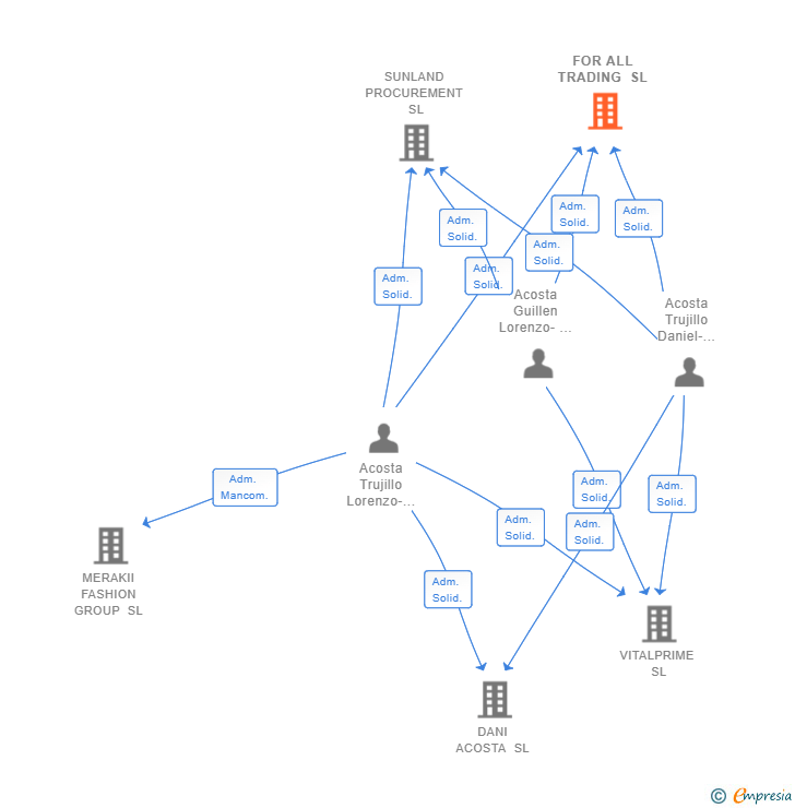Vinculaciones societarias de FOR ALL TRADING SL