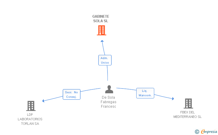 Vinculaciones societarias de GABINETE SOLA SL