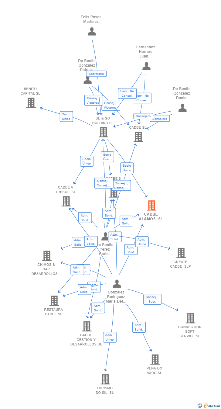 Vinculaciones societarias de CADBE ALAMOS SL