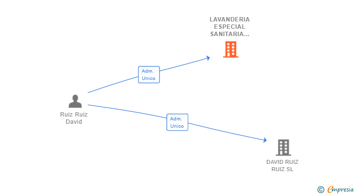 Vinculaciones societarias de LAVANDERIA ESPECIAL SANITARIA SL