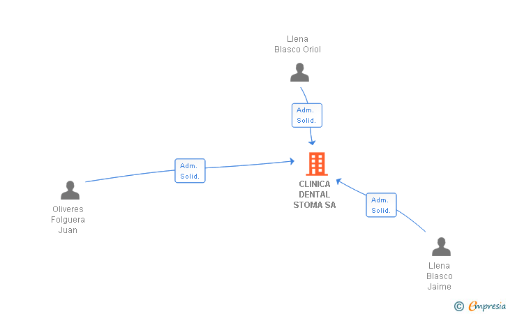 Vinculaciones societarias de STOMA PATRIMONIAL SA