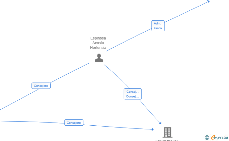 Vinculaciones societarias de GOA CONNECTIONS SL