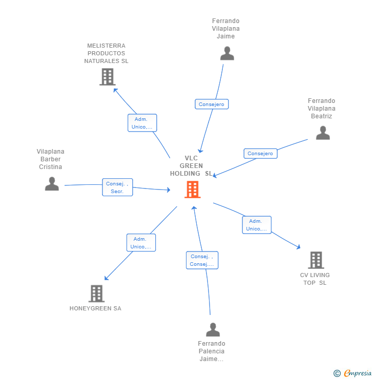 Vinculaciones societarias de VLC GREEN HOLDING SL