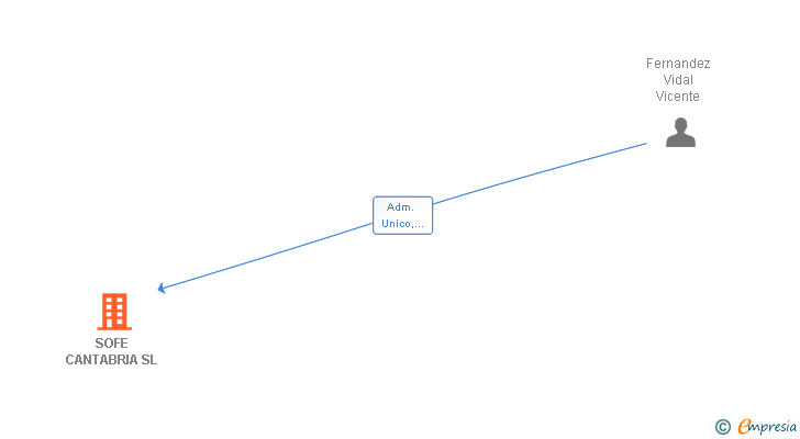 Vinculaciones societarias de SOFE CANTABRIA SL