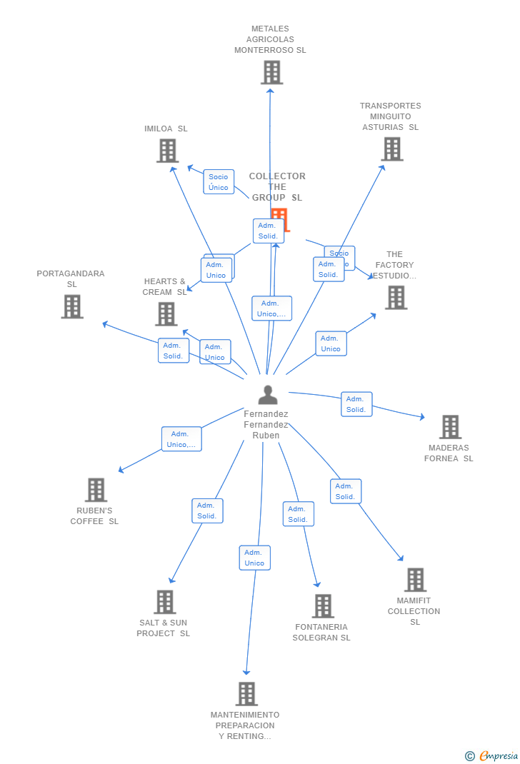 Vinculaciones societarias de COLLECTOR THE GROUP SL