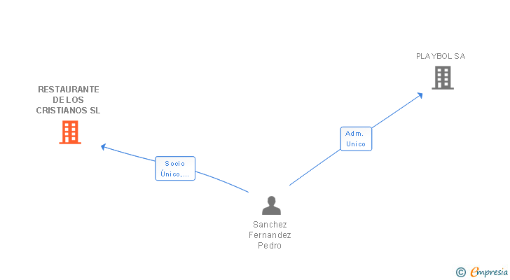 Vinculaciones societarias de RESTAURANTE DE LOS CRISTIANOS SL