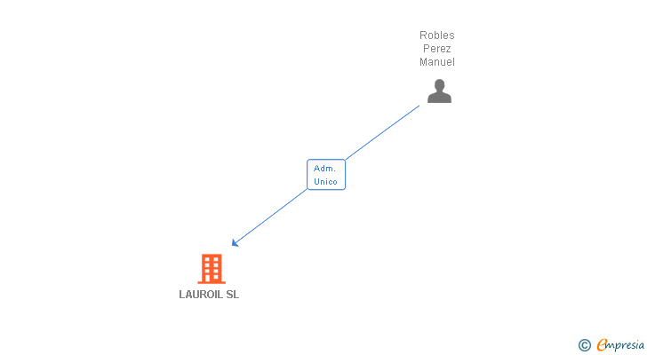 Vinculaciones societarias de LAUROIL SL