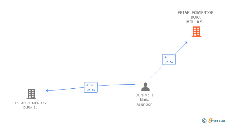 Vinculaciones societarias de ESTABLECIMIENTOS DURA MOLLA SL