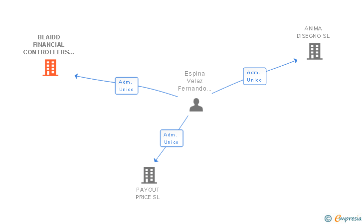 Vinculaciones societarias de BLAIDD FINANCIAL CONTROLLERS SL