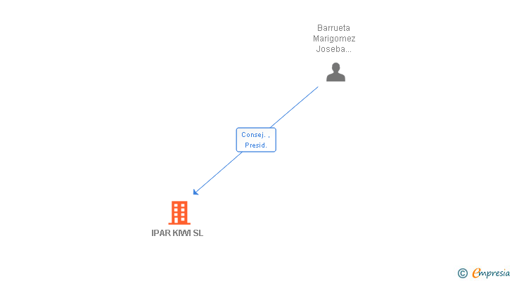 Vinculaciones societarias de IPAR KIWI SL