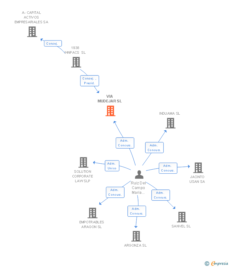 Vinculaciones societarias de VIA MUDEJAR SL
