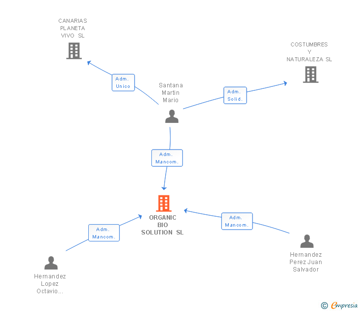 Vinculaciones societarias de ORGANIC BIO SOLUTION SL