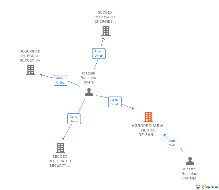 Vinculaciones societarias de AGROPECUARIA SIERRA DE SAN PEDRO SL