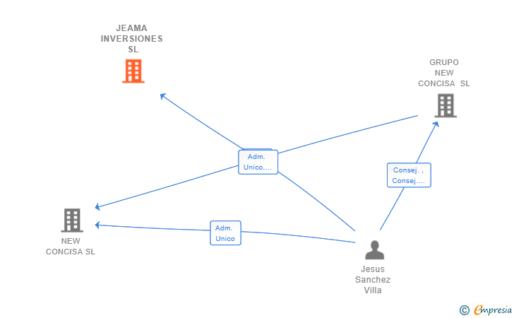 Vinculaciones societarias de JEAMA INVERSIONES SL
