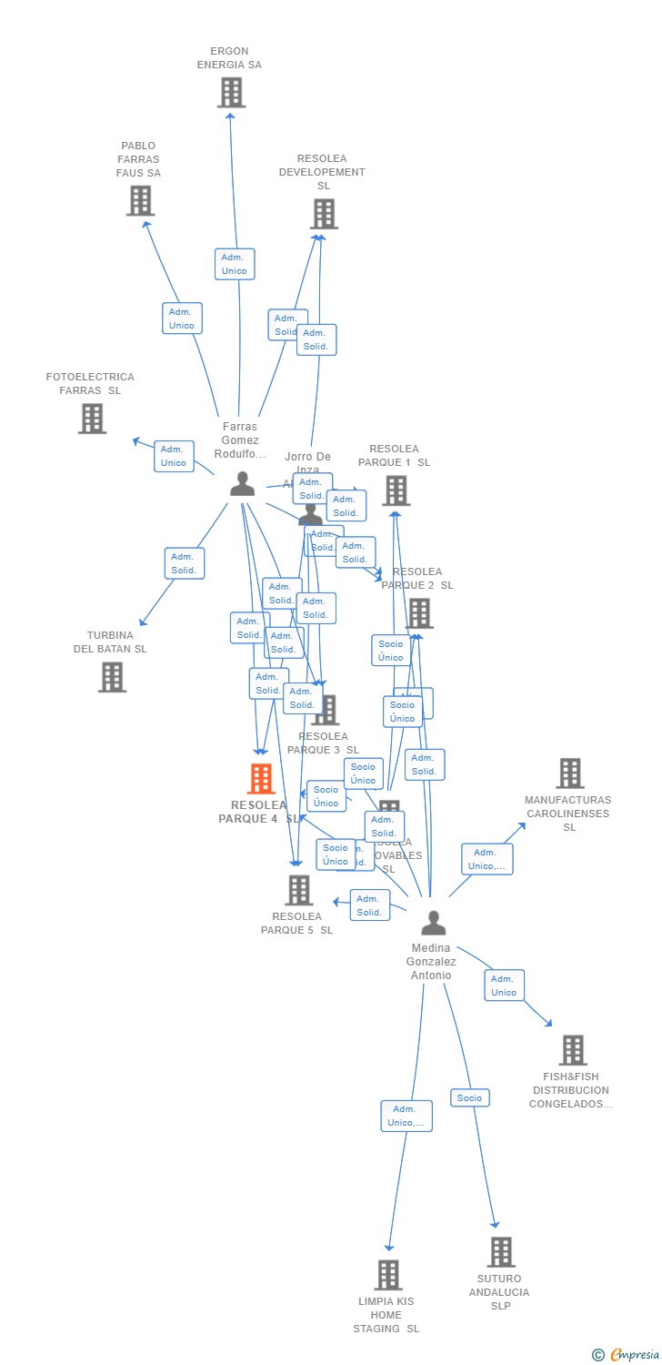 Vinculaciones societarias de RESOLEA PARQUE 4 SL