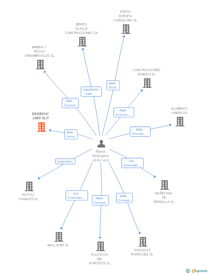 Vinculaciones societarias de BABADOC 2009 SLP