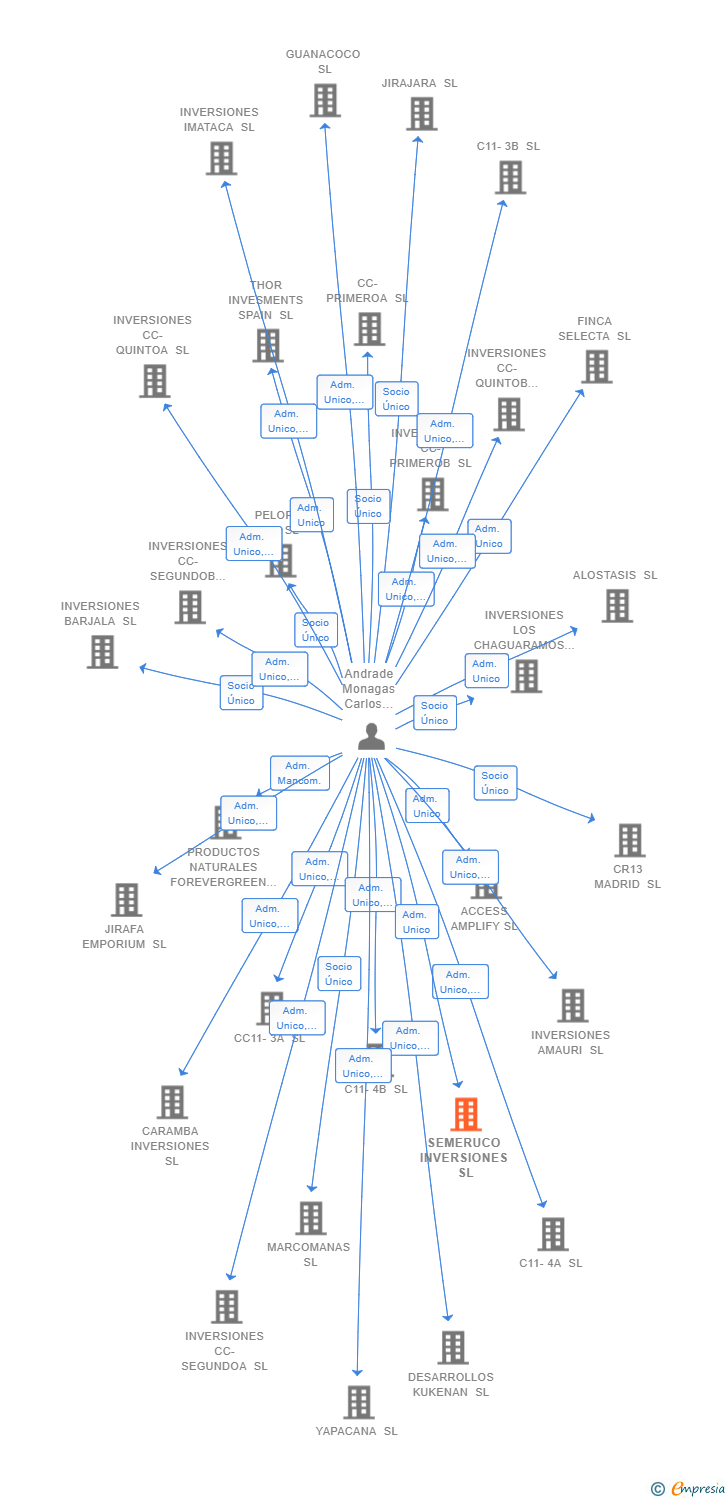 Vinculaciones societarias de SEMERUCO INVERSIONES SL