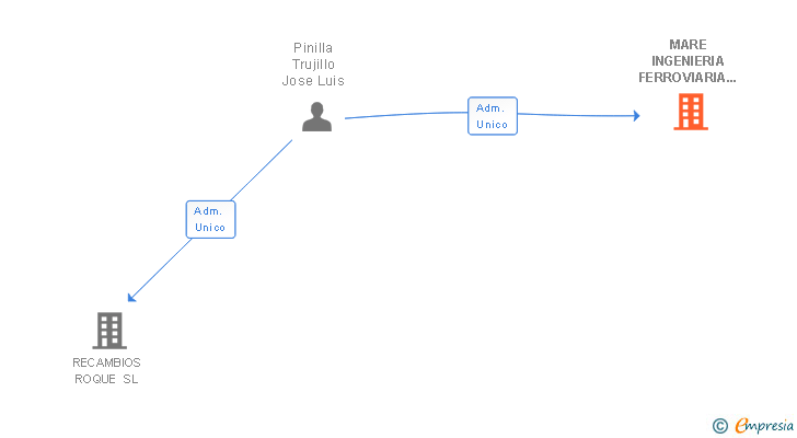 Vinculaciones societarias de MARE INGENIERIA FERROVIARIA ALTERNATIVA SL
