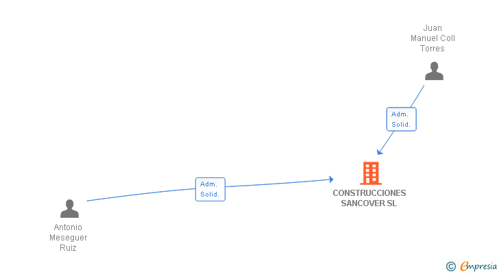 Vinculaciones societarias de CONSTRUCCIONES SANCOVER SL