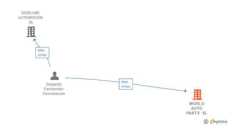 Vinculaciones societarias de WORLD AUTO PARTS SL