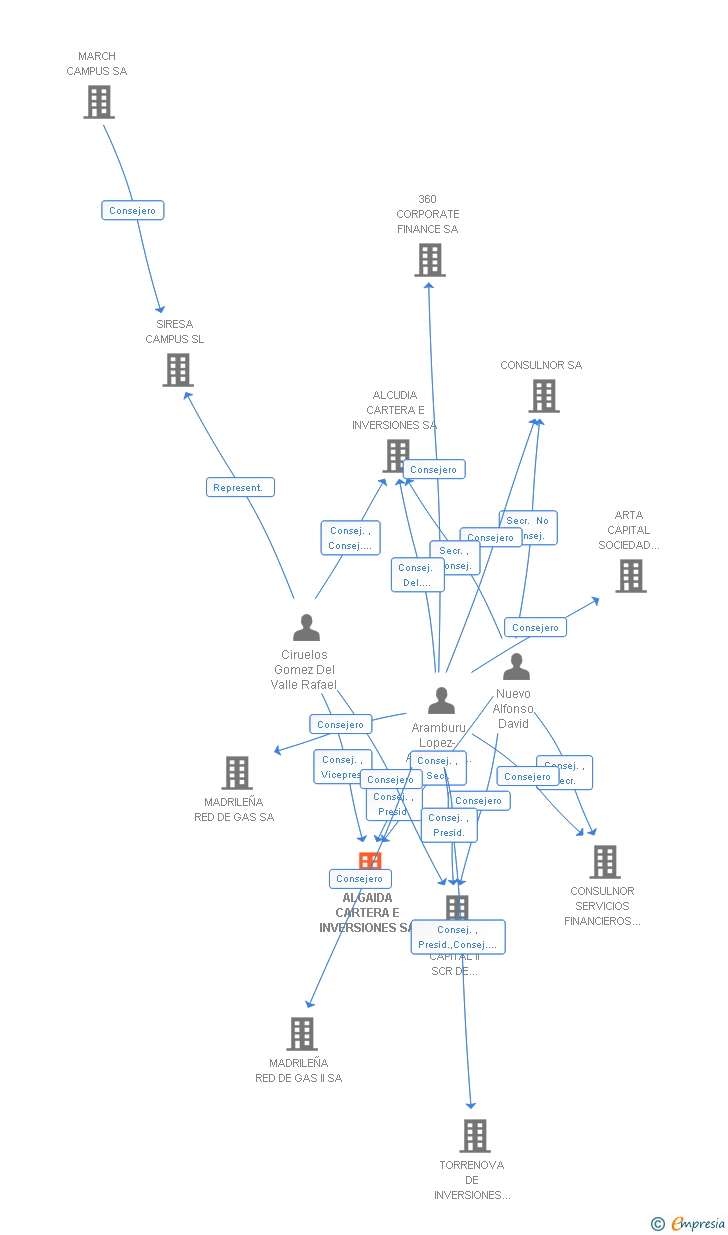Vinculaciones societarias de ALGAIDA CARTERA E INVERSIONES SA