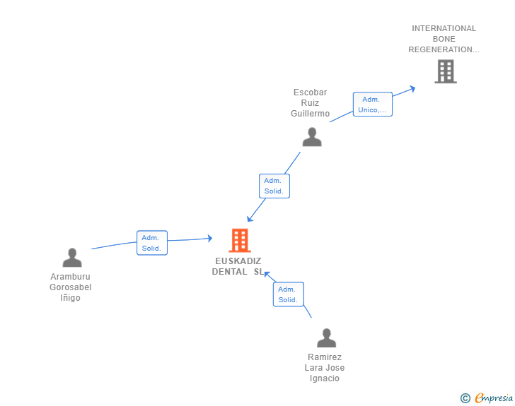 Vinculaciones societarias de EUSKADIZ DENTAL SL