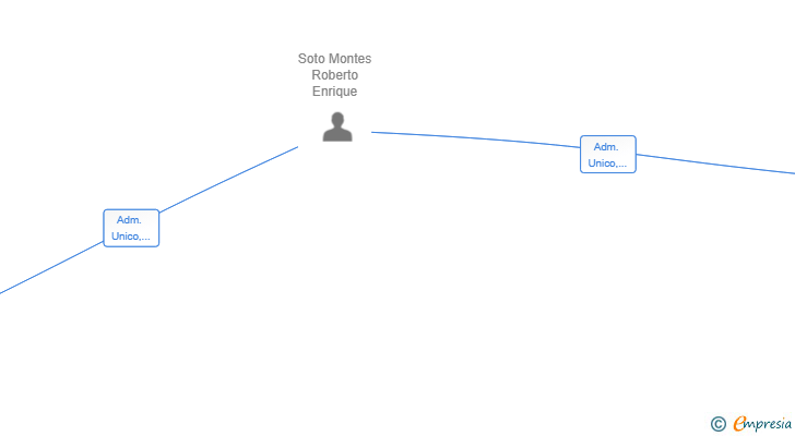 Vinculaciones societarias de RIO BAKER CONSULTING SL