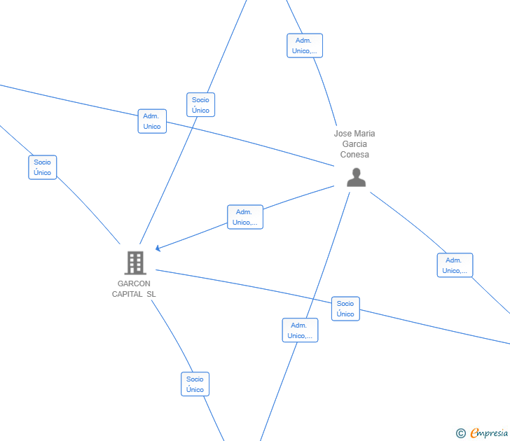 Vinculaciones societarias de UPORA BRANDS SL