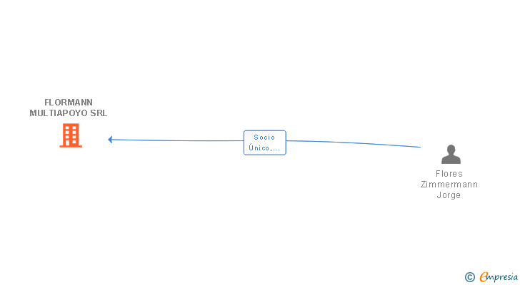 Vinculaciones societarias de FLORMANN MULTIAPOYO SRL