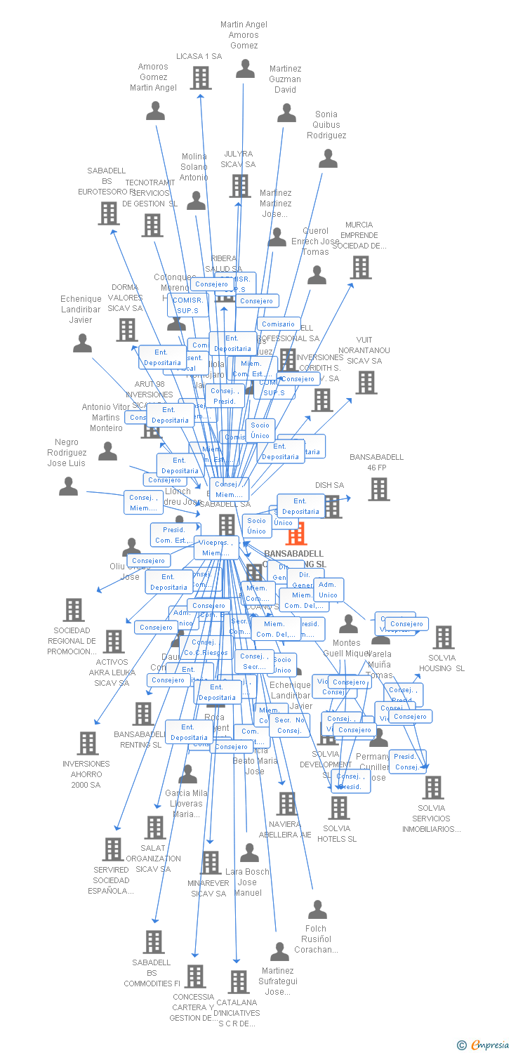 Vinculaciones societarias de SABADELL STRATEGIC CONSULTING SL