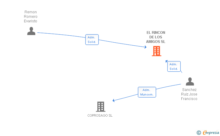 Vinculaciones societarias de EL RINCON DE LOS AMIGOS SL