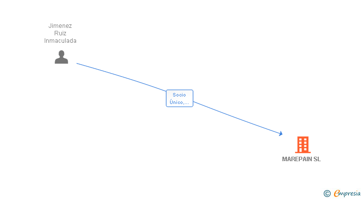 Vinculaciones societarias de MAREPAIN SL