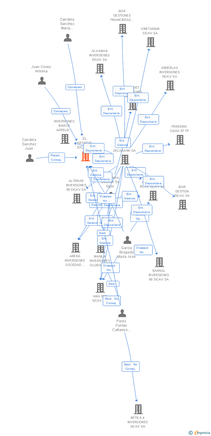 Vinculaciones societarias de EL HAYADAL SICAV SA